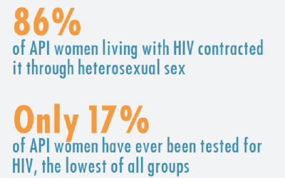 HIV and Intimate Partner Violence Among Asian American and Pacific Islander Women, 2016
